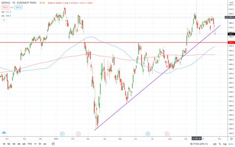 Kering stock price hits multi-week lows as Gucci underperforms | Invezz