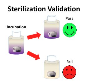 sterilization validation - Medical Device Academy