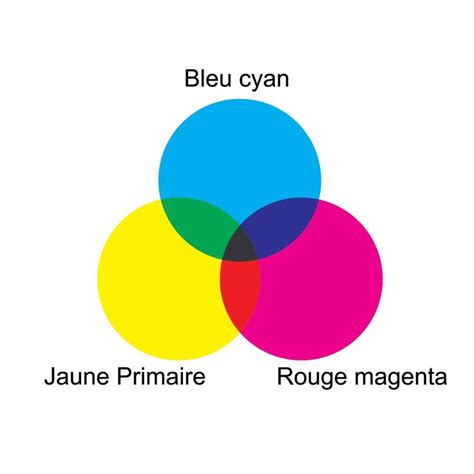 #couleurs #primaires | Cercle chromatique des couleurs, Palette de ...