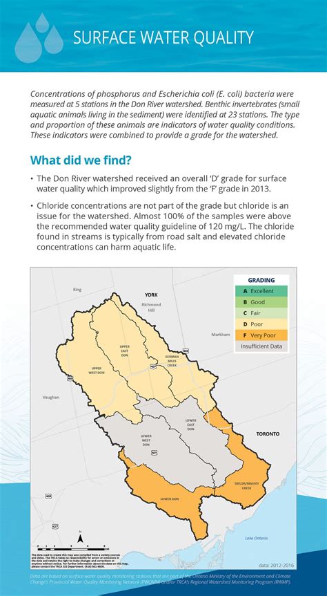 Don River Watershed | TRCA Watershed and Ecosystem Reporting