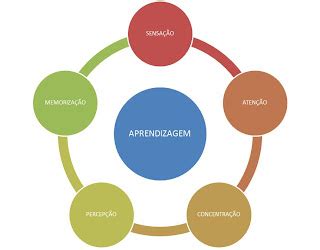 O Que Significa Aprendizado - Motivação em Ação: O que significa Aprendizagem