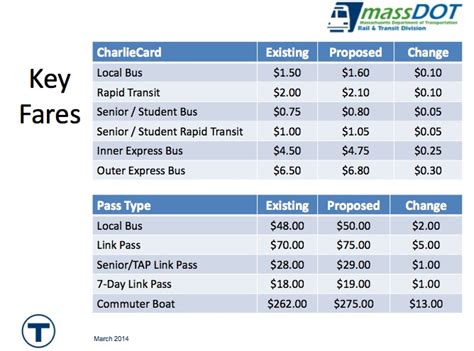 Transit Officials Propose Another MBTA Fare Hike