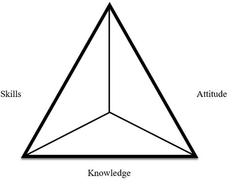 Workforce model Knowledge, Skills and Attitudes (KSA) are taken as a ...