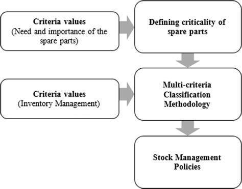 inputs  outputs   classification methodology