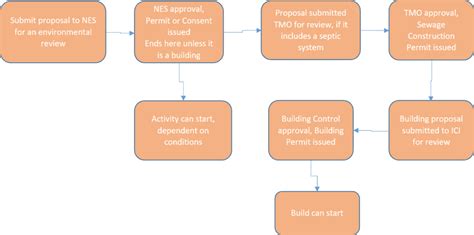 process  ministry  infrastructure cook islands