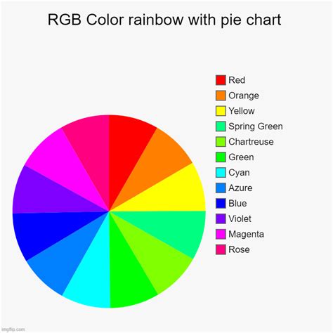 The RGB Color Wheel (12 Colors) on a Pie Chart. - Imgflip