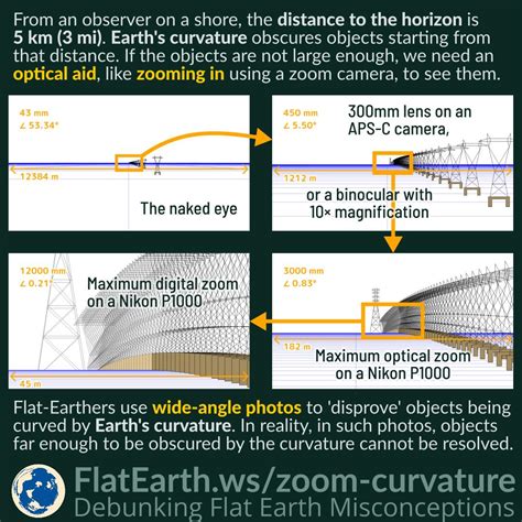 Objects Obscured by Earth’s Curvature and Zoom Factor – FlatEarth.ws