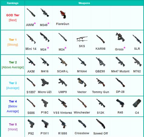PUBG Best Weapons