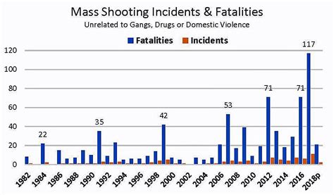 Are Mass Shootings Becoming More Frequent? | Cato @ Liberty