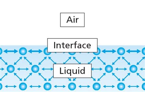 Surface Tension | Measurements