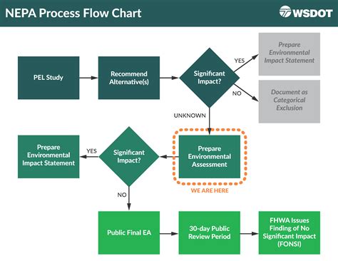 I-5 Marvin Rd to Mounts Rd Planning and Environmental Linkage/NEPA | WSDOT