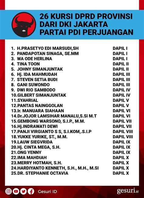 Daftar Caleg PDI Perjuangan yang Lolos ke DPRD DKI Jakarta