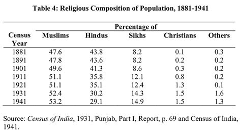 1941 Punjab Census and its Interpretation