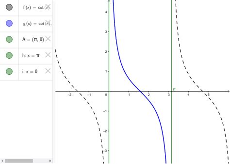 ctg x – GeoGebra
