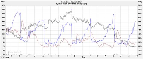 Gmcr Stock Yahoo Finance