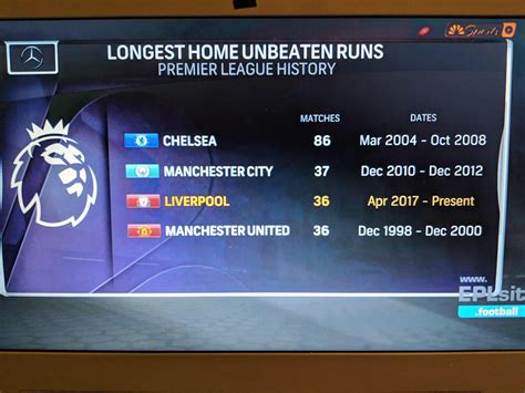 Longest home unbeaten runs in Premier League history : r/soccer