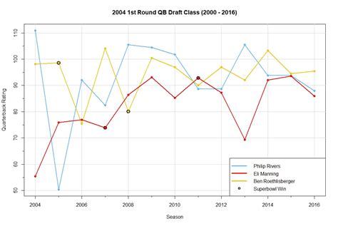 2004 NFL 1st Round QB Draft Class (2000 - 2016) [OC] : r/dataisbeautiful