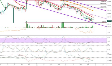 swrm stock price  chart otcswrm tradingview
