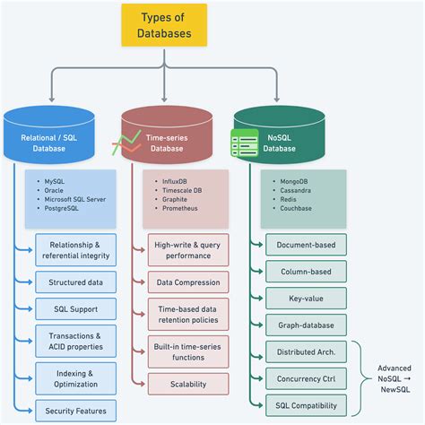 Understanding Database Types - by Alex Xu