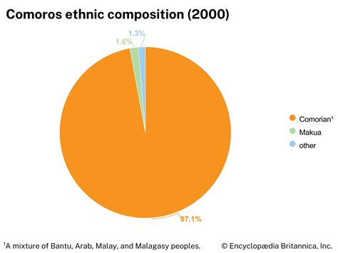 Comoros - Ethnic Groups, Religion, Language | Britannica