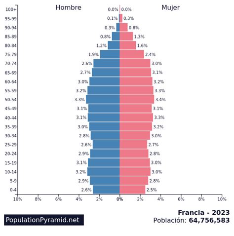 Población: Francia 2023 - PopulationPyramid.net