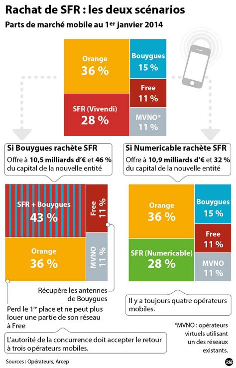 SFR : Scénarios de rachat par Bouygues & Numericable - WebLife