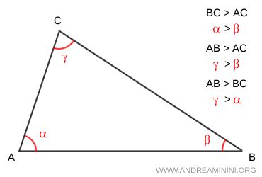 relationship  sides   angles   triangle andrea