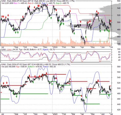unh unitedhealth group incorporated stock quote technical analysis