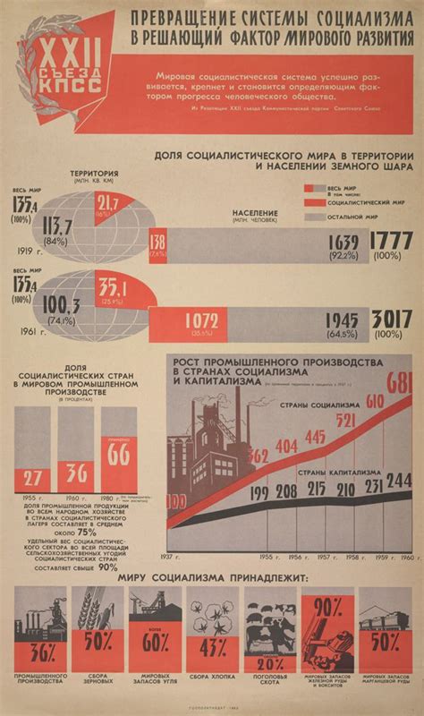 sovietinfograhics-1 | Infographic, Soviet history, Data visualization