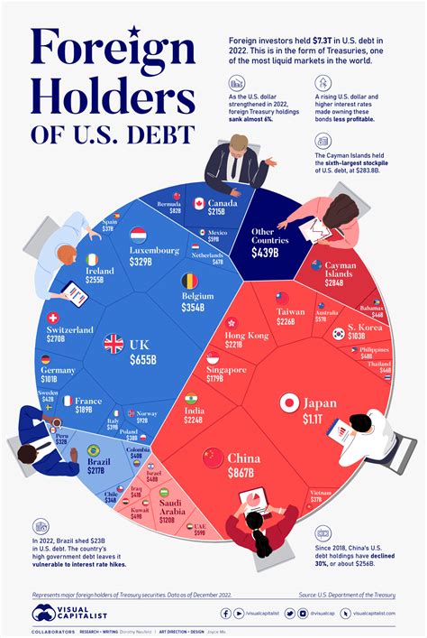 Us National Debt Pie Chart Debt Reserve Fed