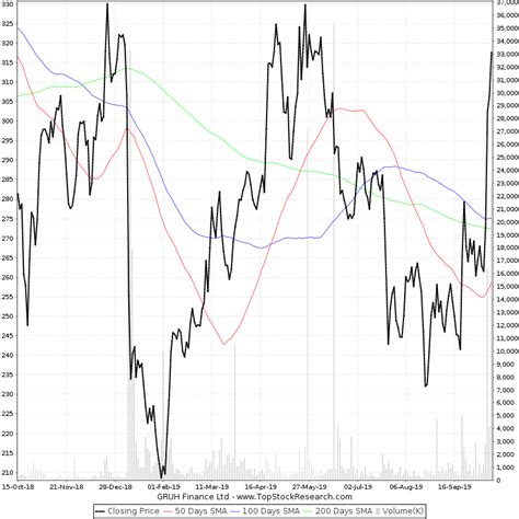 year chart  gruh finance  gruh historical chart