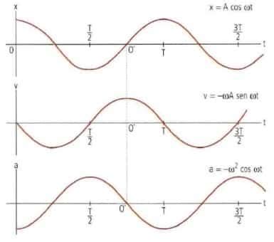 Movimiento armónico simple » Blog de Física