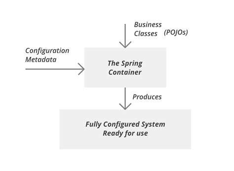 Spring - IoC Container - GeeksforGeeks